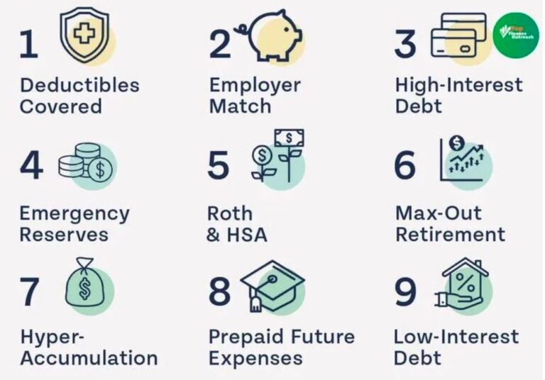 Financial Order of Operations: 9 Steps to Build Wealth