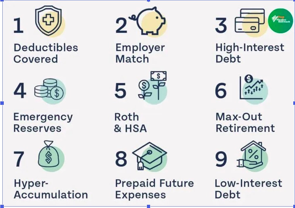 Financial Order of Operations: 9 Steps to Build Wealth